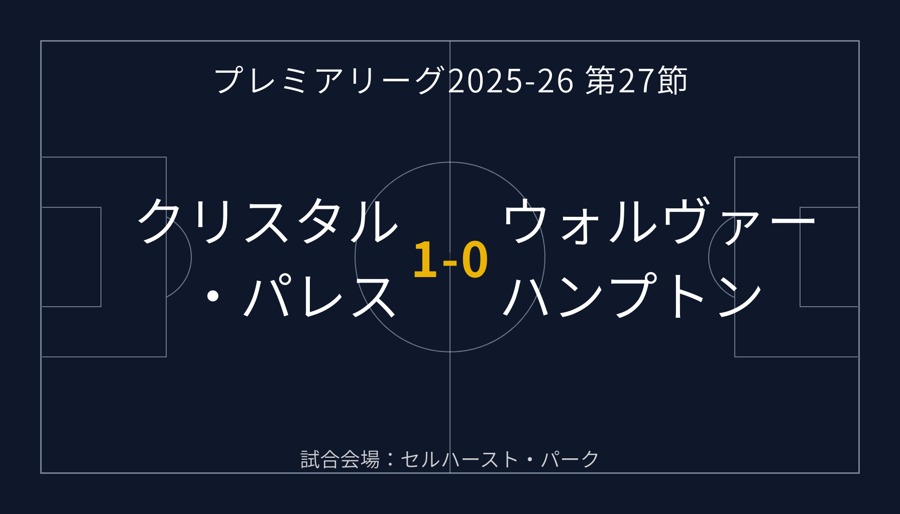 プレミアリーグ2025-26 第27節 クリスタル・パレス 1-0 ウォルヴァーハンプトン 試合結果