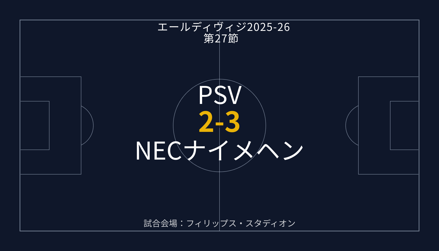 PSV 2-3 NECナイメヘン【エールディヴィジ第27節】