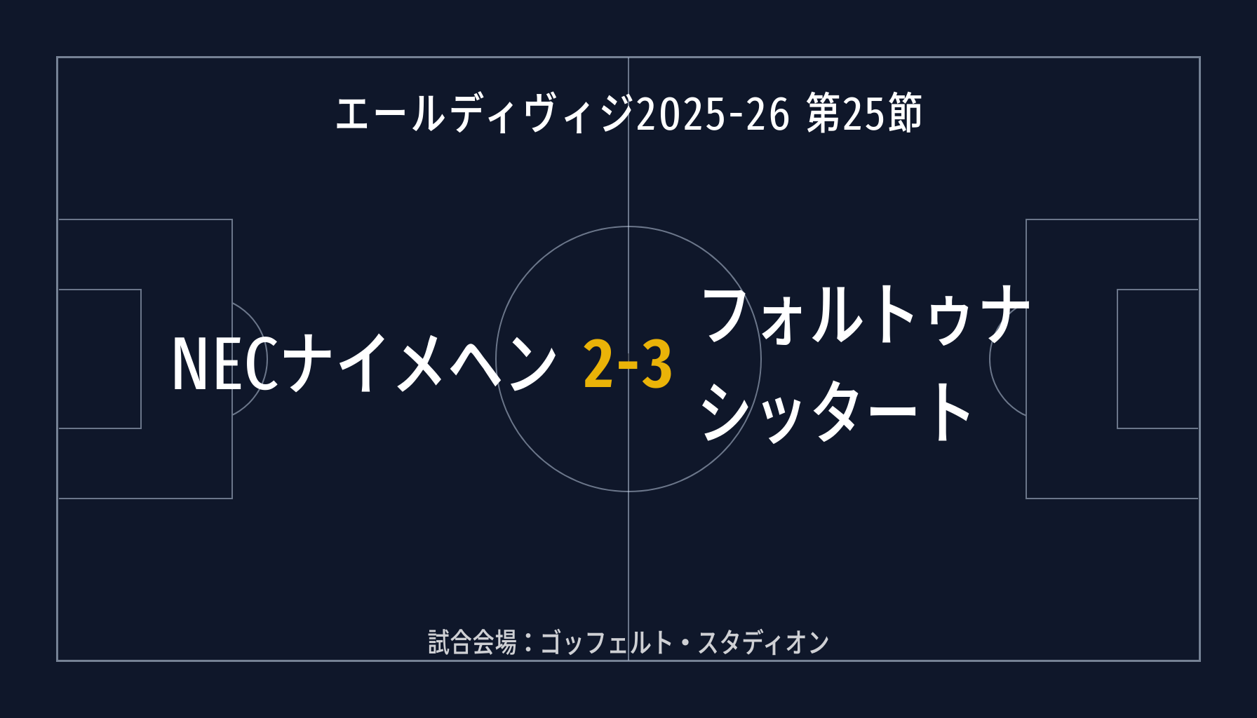 エールディヴィジ2025-26 第25節 NECナイメヘン v フォルトゥナ・シッタート 試合結果
