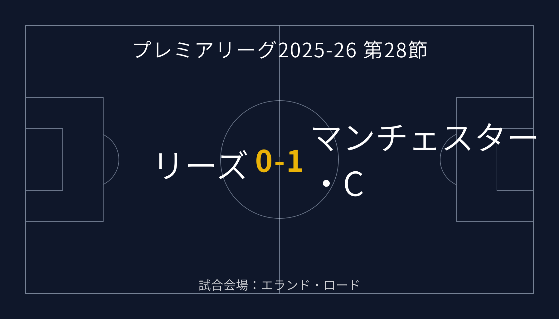 プレミアリーグ2025-26第28節 リーズ 0-1 マンチェスター・シティ 試合結果