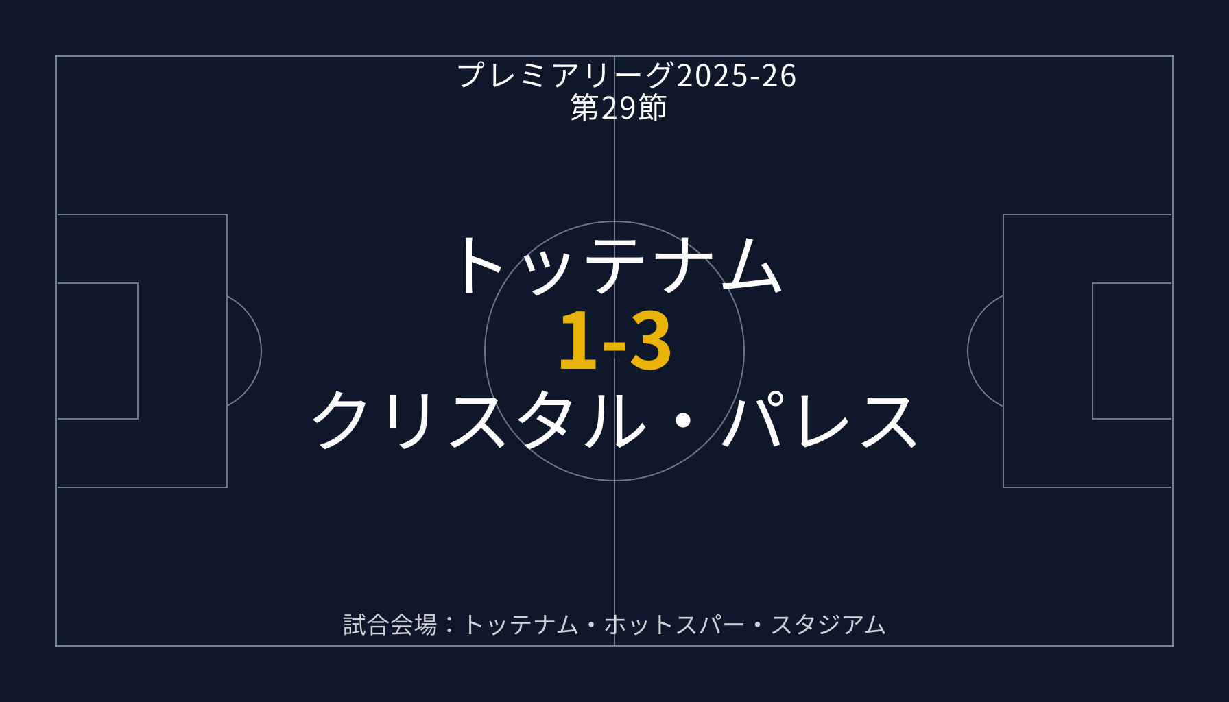 トッテナム 1-3 クリスタル・パレス プレミアリーグ2025-26 第29節