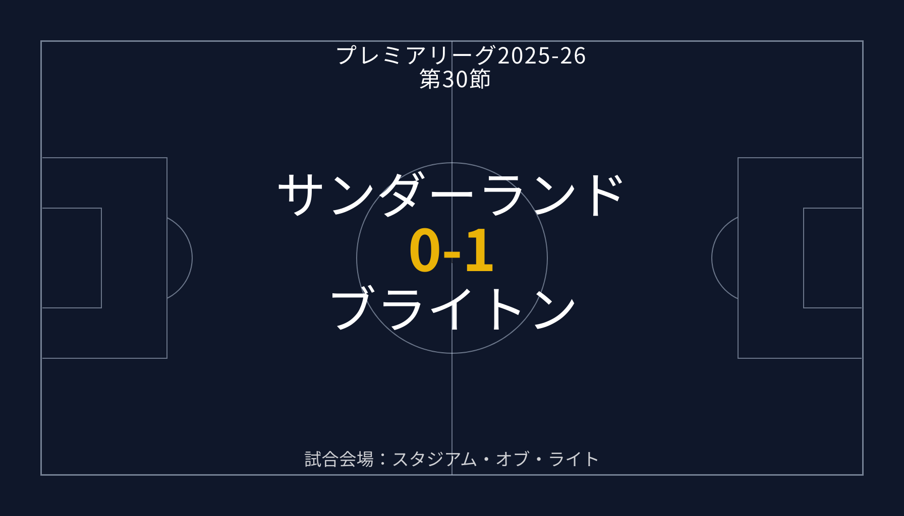 サンダーランド 0-1 ブライトン｜プレミアリーグ 2025-26 第30節