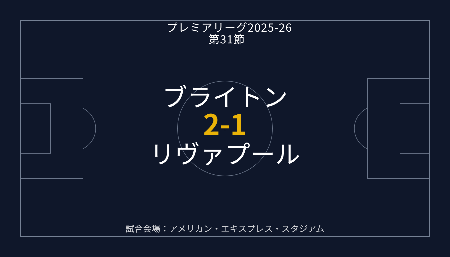 ブライトン 2-1 リヴァプールの結果【プレミアリーグ 第31節】